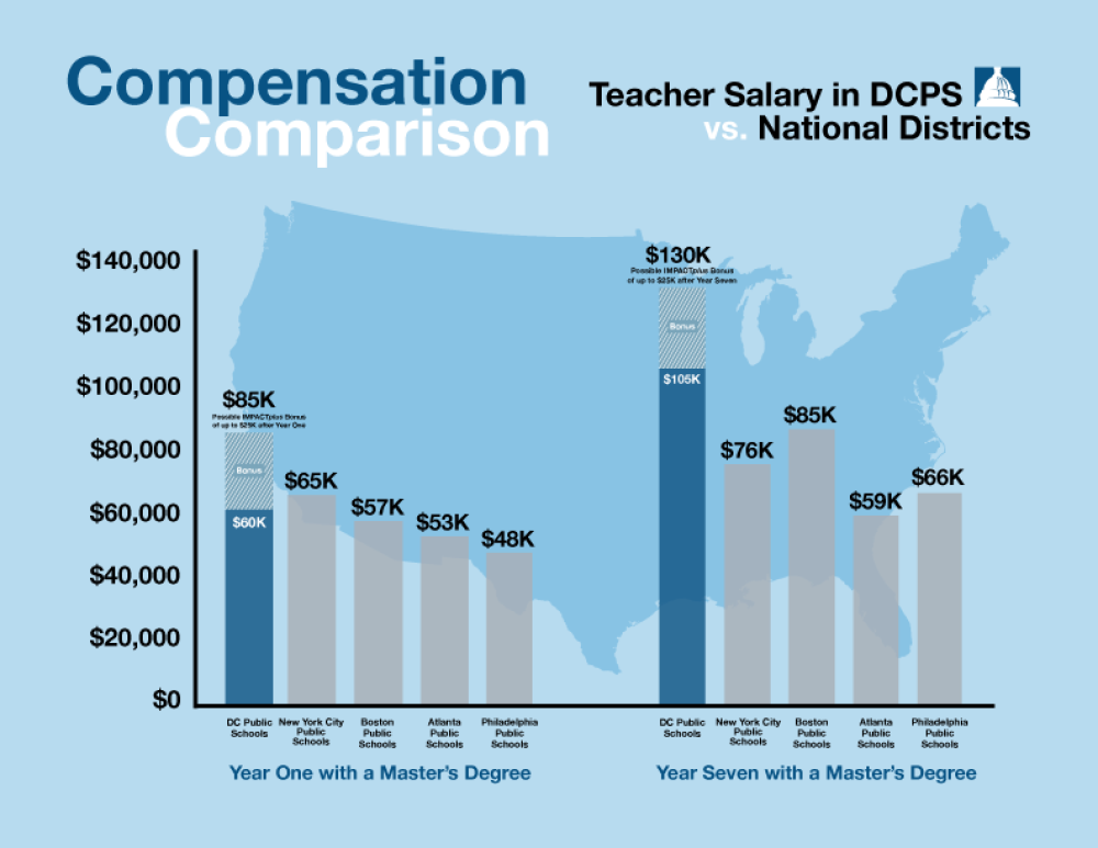We pay our teachers like the professionals they are.