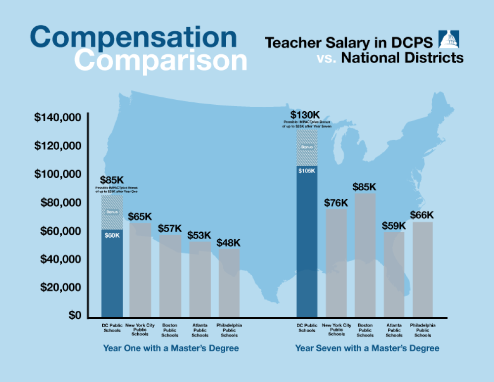 We pay our teachers like the professionals they are. 