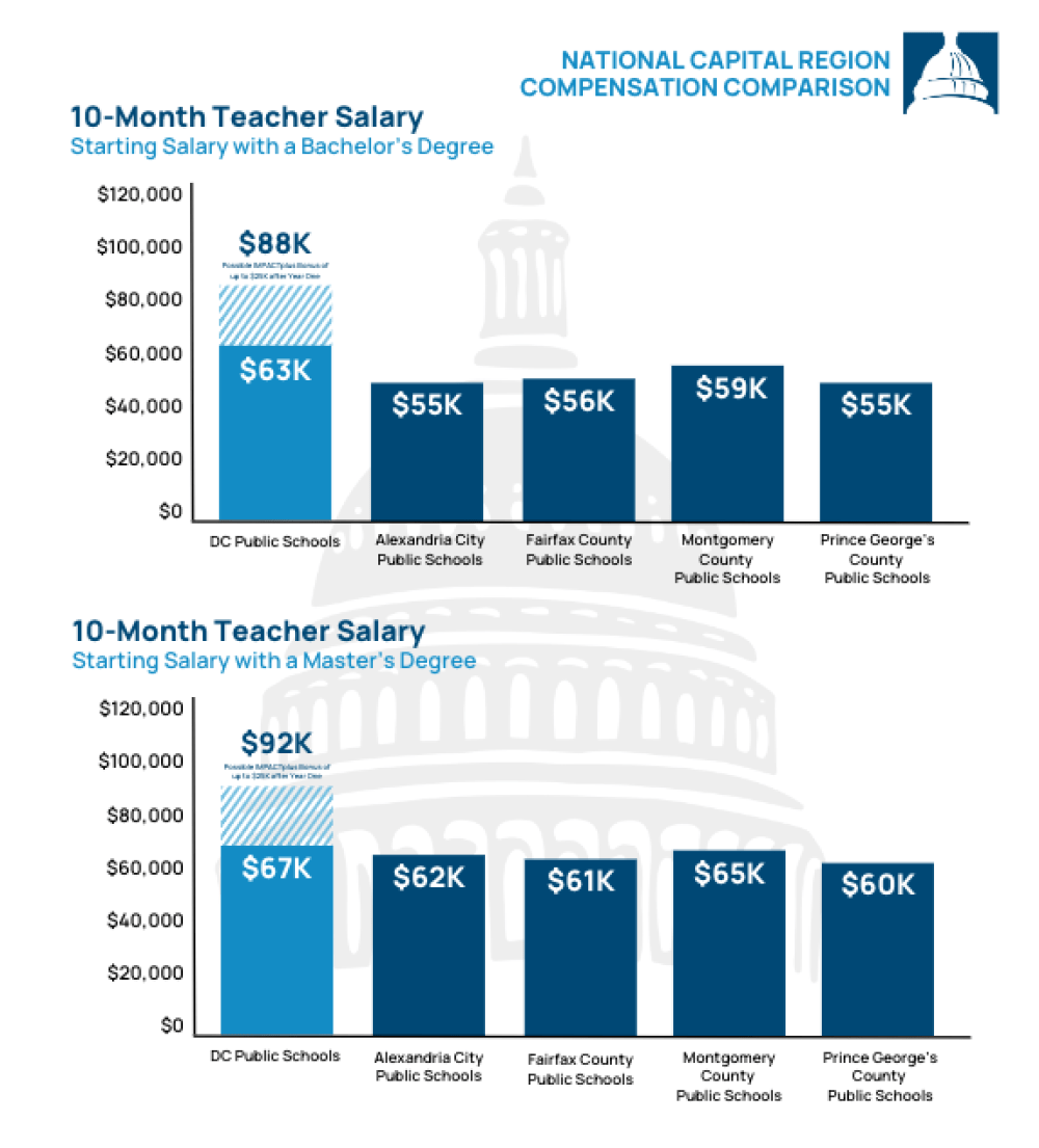 National Capital Region Compensation Comparison